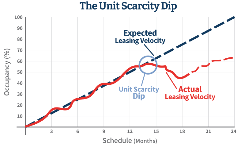 Unit-Scarcity-Dip-Graph-1